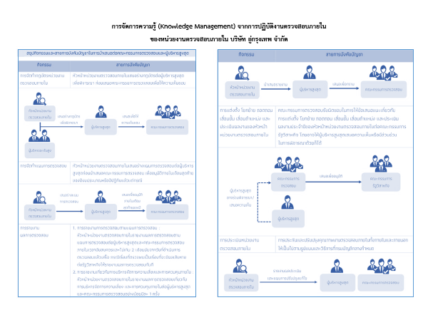 การจัดการความรู้ (Knowledge Management) จากการปฏิบัติงานตรวจสอบภายใน (สรุปกิจกรรมและสายบังคับบัญชา)